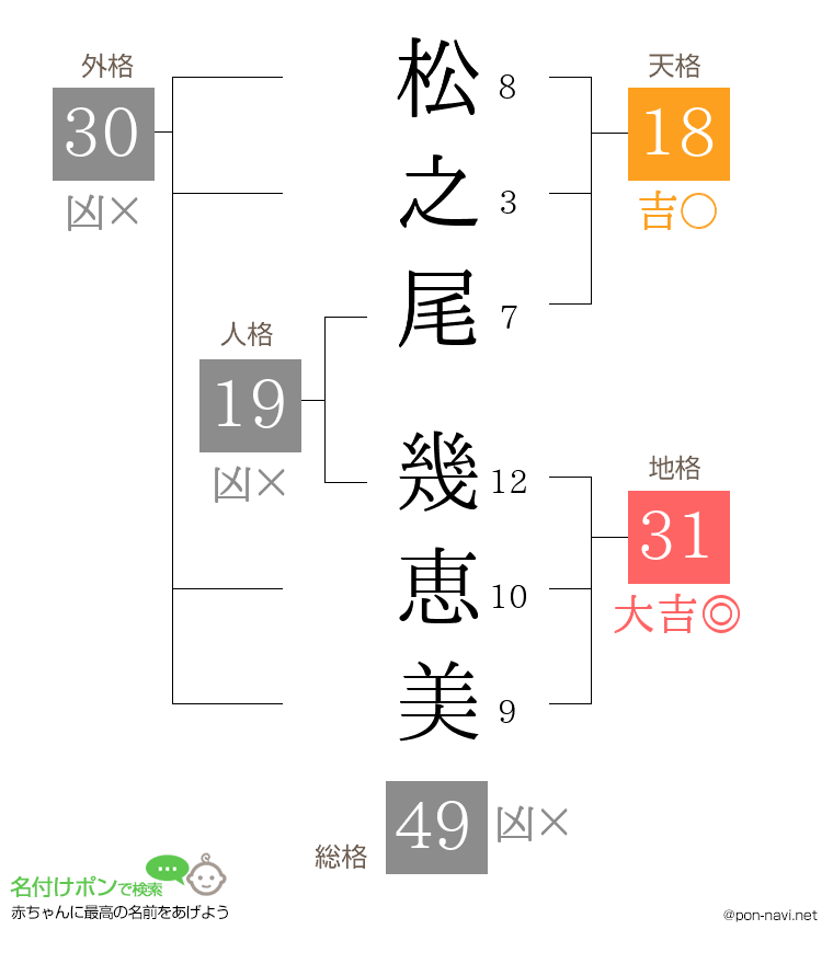 松之尾 幾恵美さんの姓名判断結果