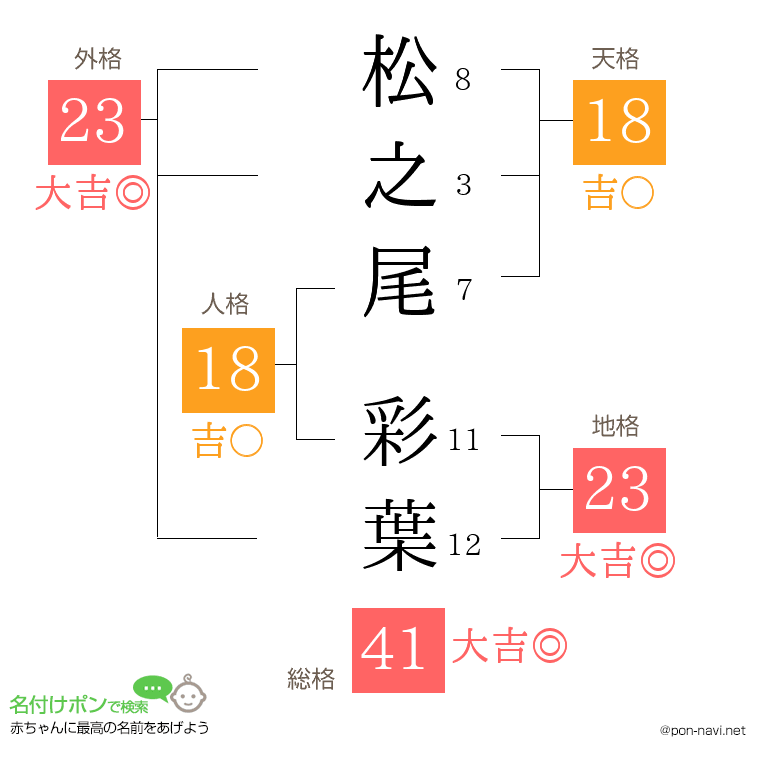 松之尾 彩葉さんの姓名判断結果