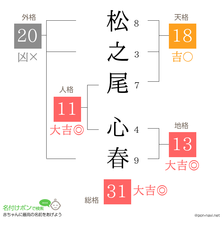松之尾 心春さんの姓名判断結果