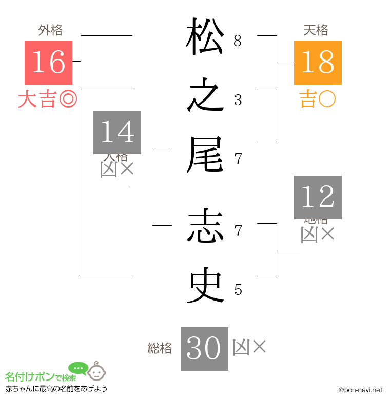 松之尾 志史さんの姓名判断結果