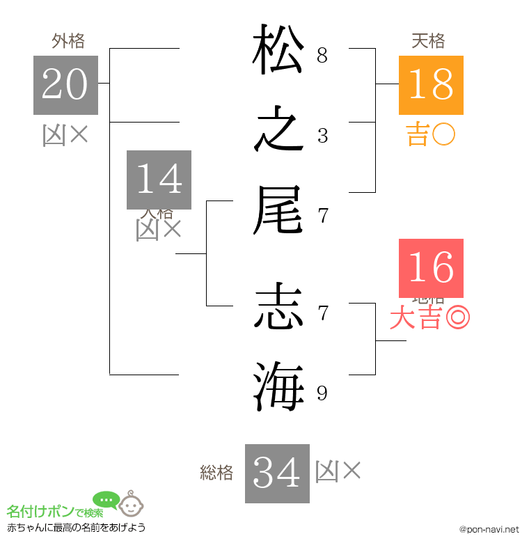 松之尾 志海さんの姓名判断結果