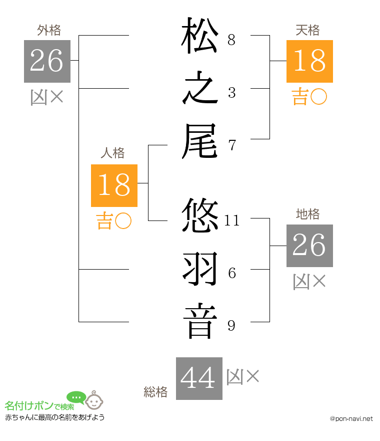 松之尾 悠羽音さんの姓名判断結果