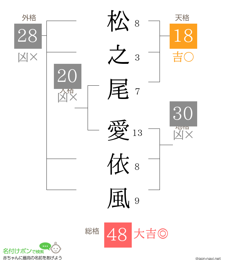 松之尾 愛依風さんの姓名判断結果