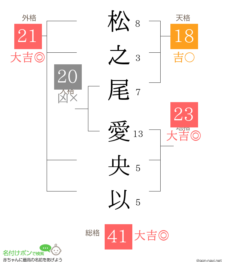 松之尾 愛央以さんの姓名判断結果