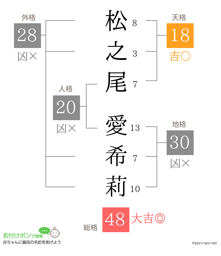 松之尾 愛希莉さんの姓名判断結果