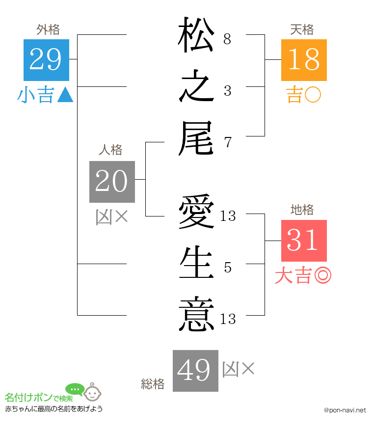 松之尾 愛生意さんの姓名判断結果
