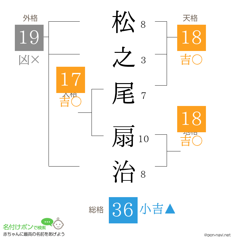 松之尾 扇治さんの姓名判断結果