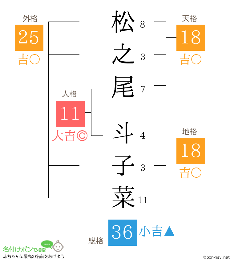 松之尾 斗子菜さんの姓名判断結果