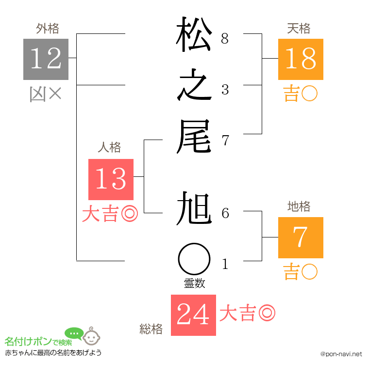 松之尾 旭さんの姓名判断結果