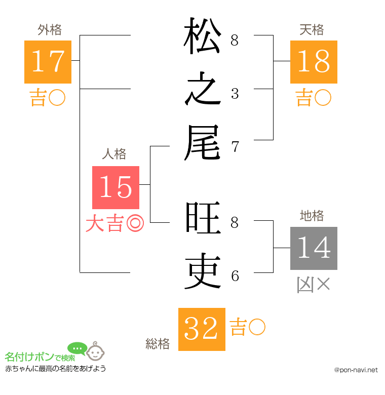 松之尾 旺吏さんの姓名判断結果