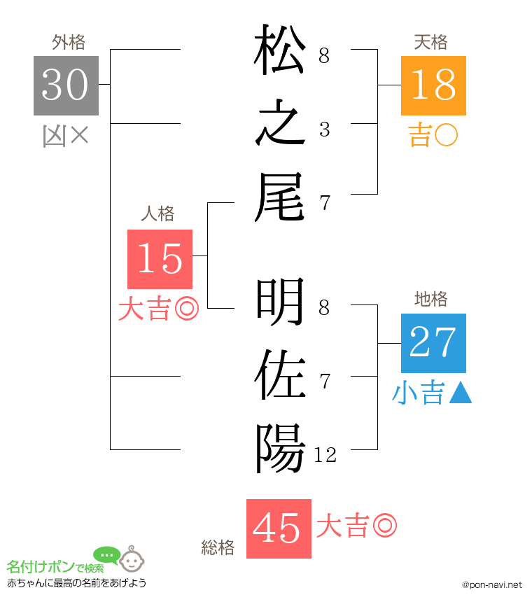 松之尾 明佐陽さんの姓名判断結果