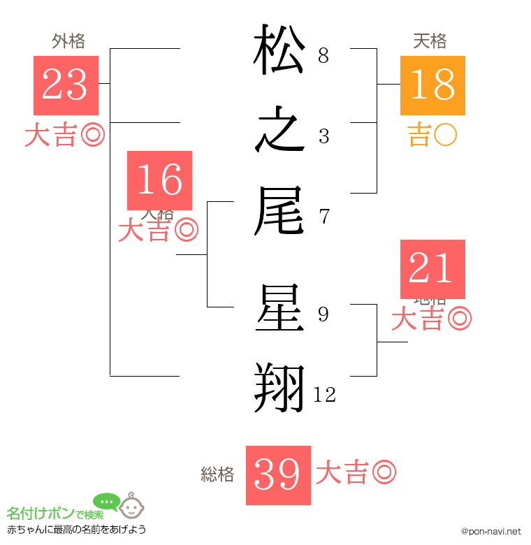 松之尾 星翔さんの姓名判断結果