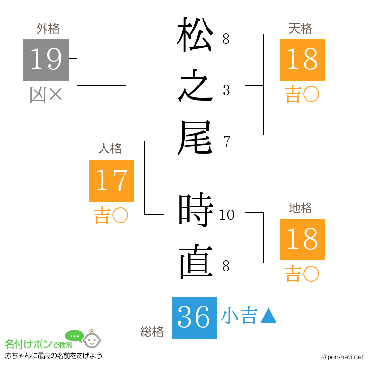 松之尾 時直さんの姓名判断結果