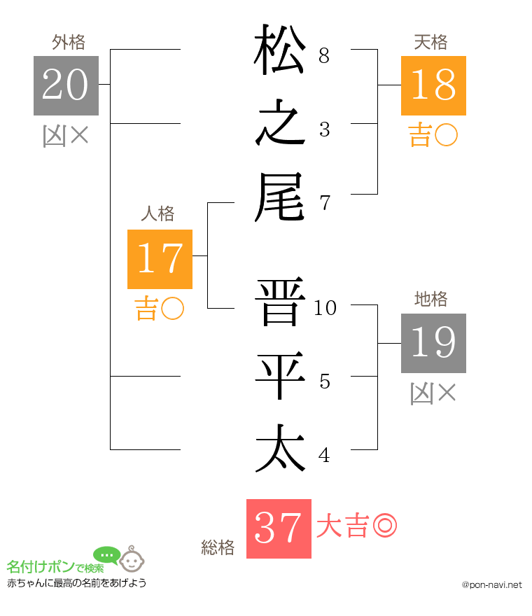 松之尾 晋平太さんの姓名判断結果