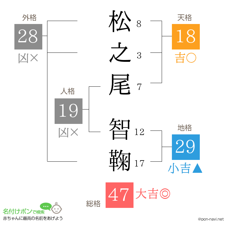 松之尾 智鞠さんの姓名判断結果
