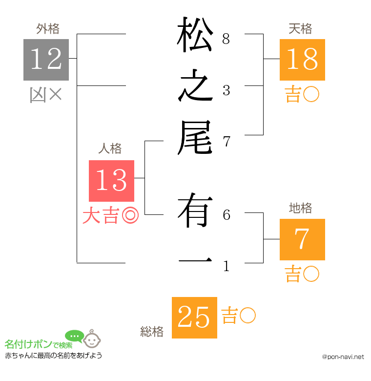 松之尾 有一さんの姓名判断結果