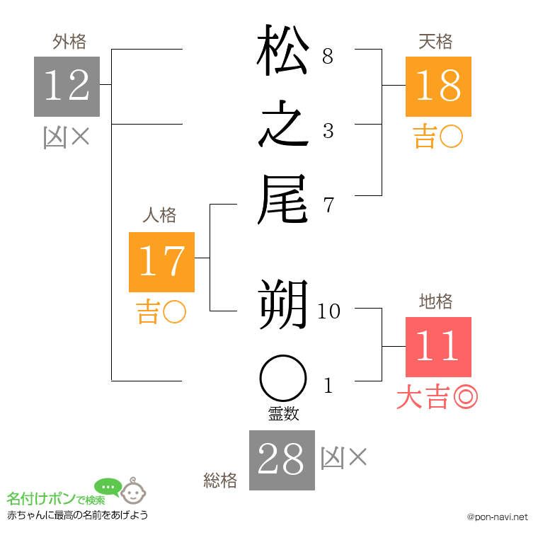 松之尾 朔さんの姓名判断結果