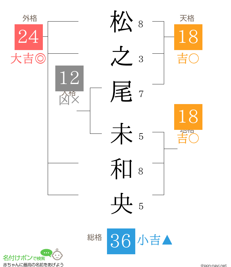 松之尾 未和央さんの姓名判断結果