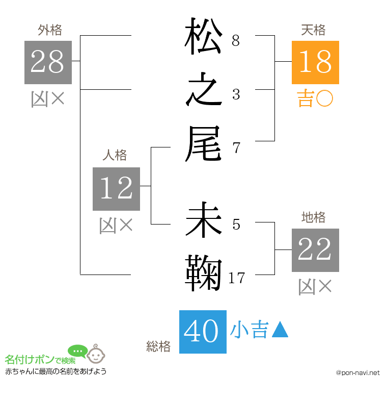 松之尾 未鞠さんの姓名判断結果