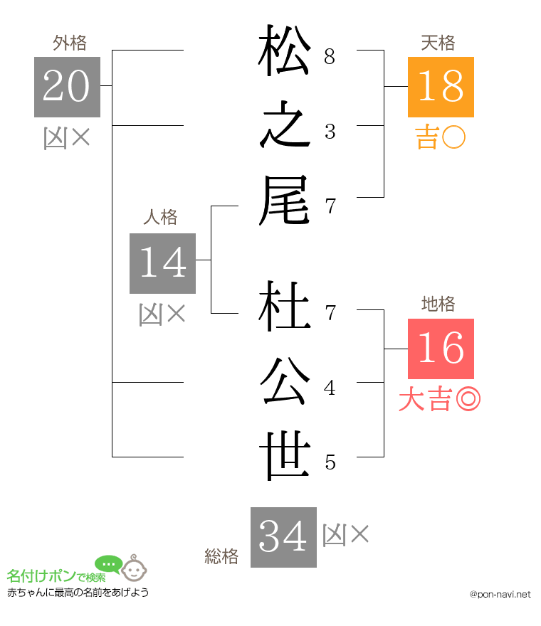 松之尾 杜公世さんの姓名判断結果