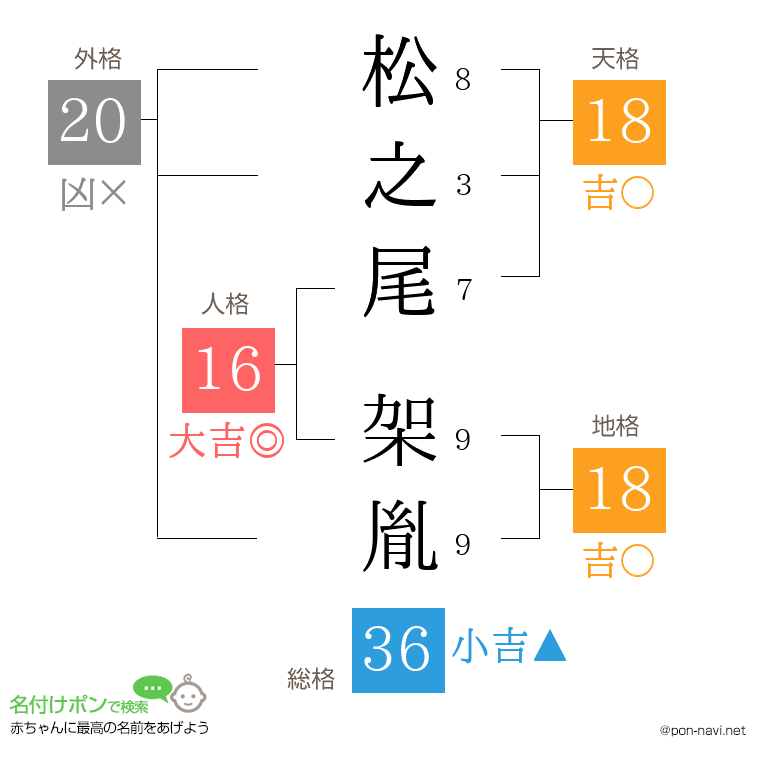 松之尾 架胤さんの姓名判断結果