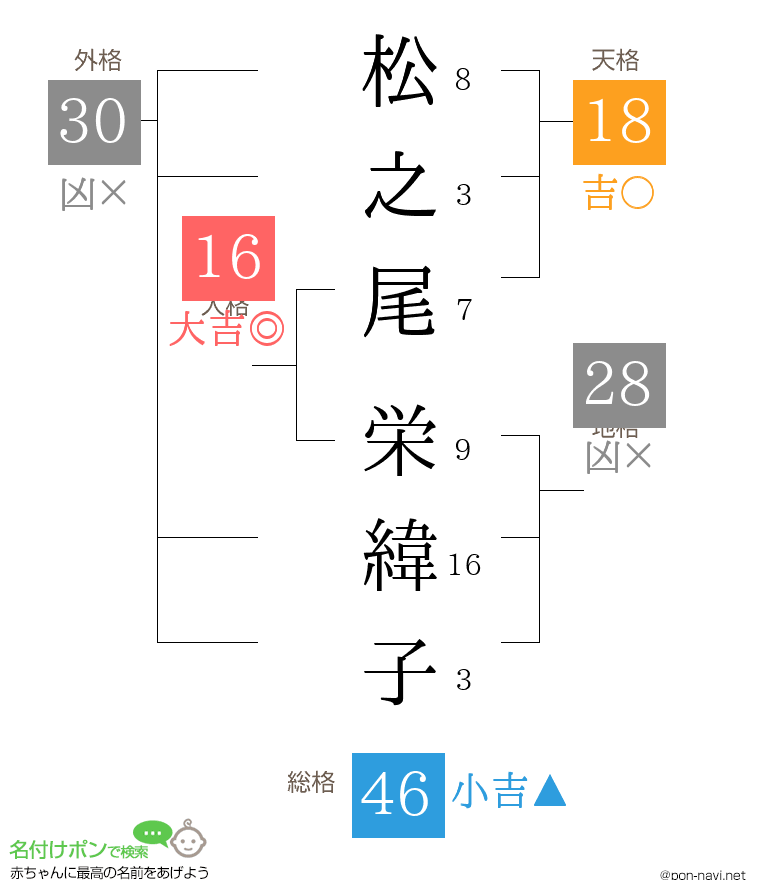 松之尾 栄緯子さんの姓名判断結果