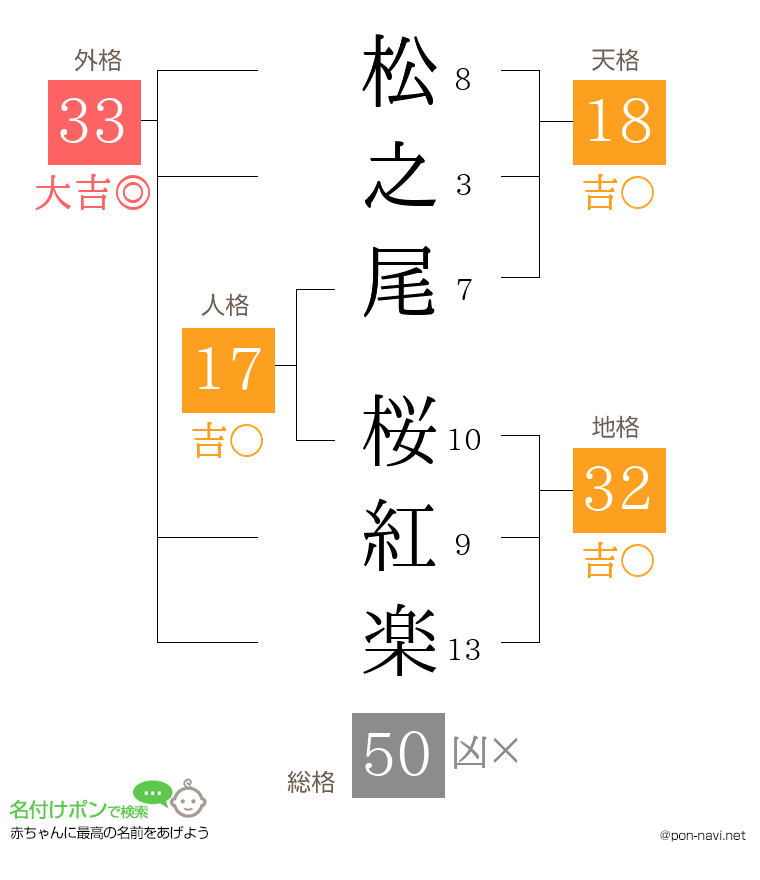 松之尾 桜紅楽さんの姓名判断結果