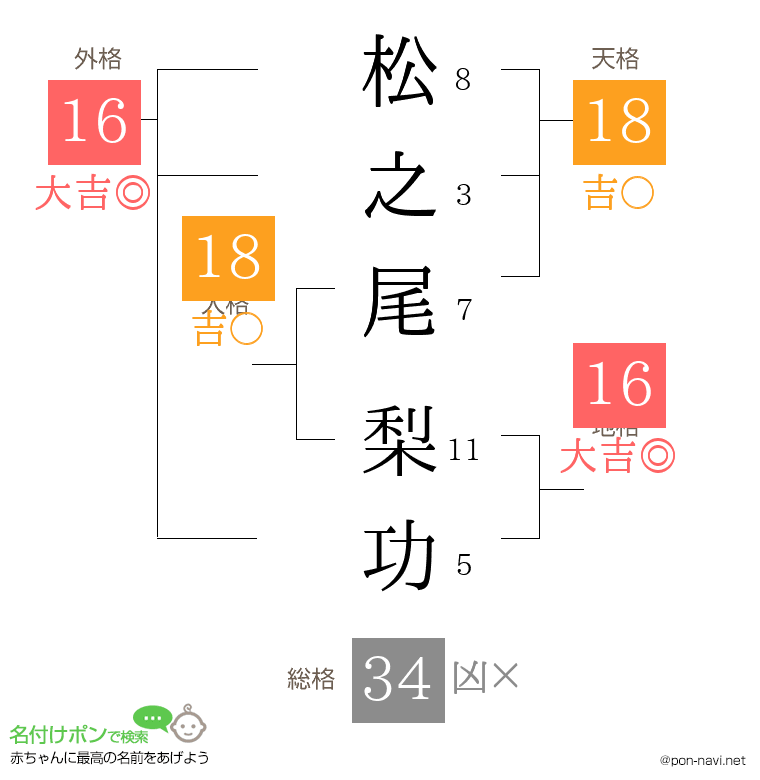 松之尾 梨功さんの姓名判断結果