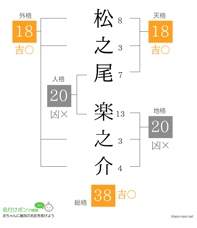 松之尾 楽之介さんの姓名判断結果