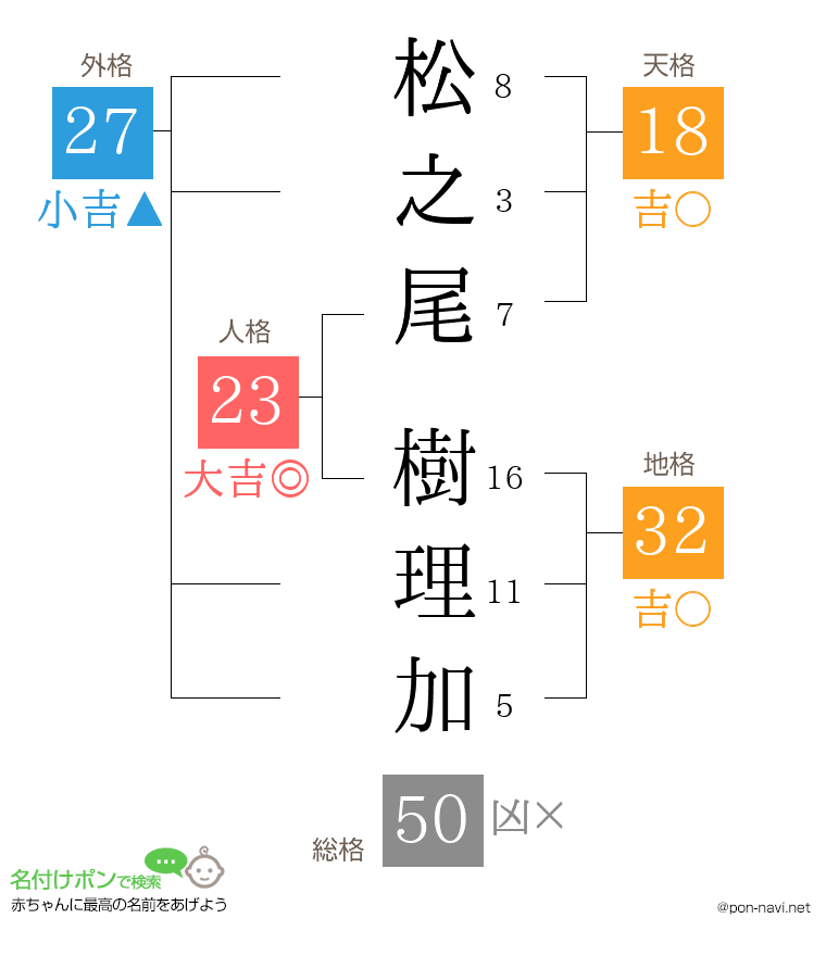 松之尾 樹理加さんの姓名判断結果