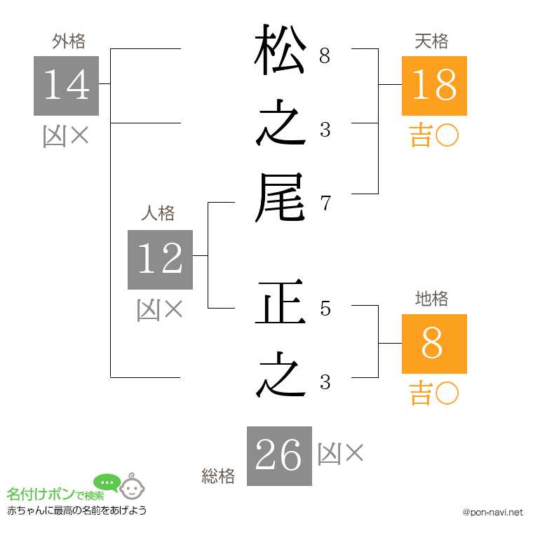 松之尾 正之さんの姓名判断結果