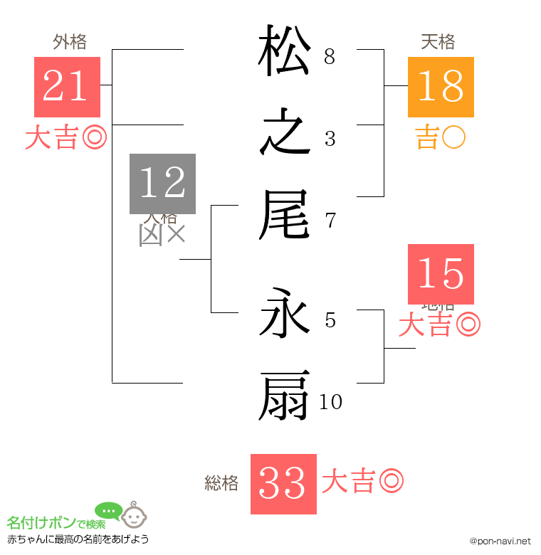 松之尾 永扇さんの姓名判断結果
