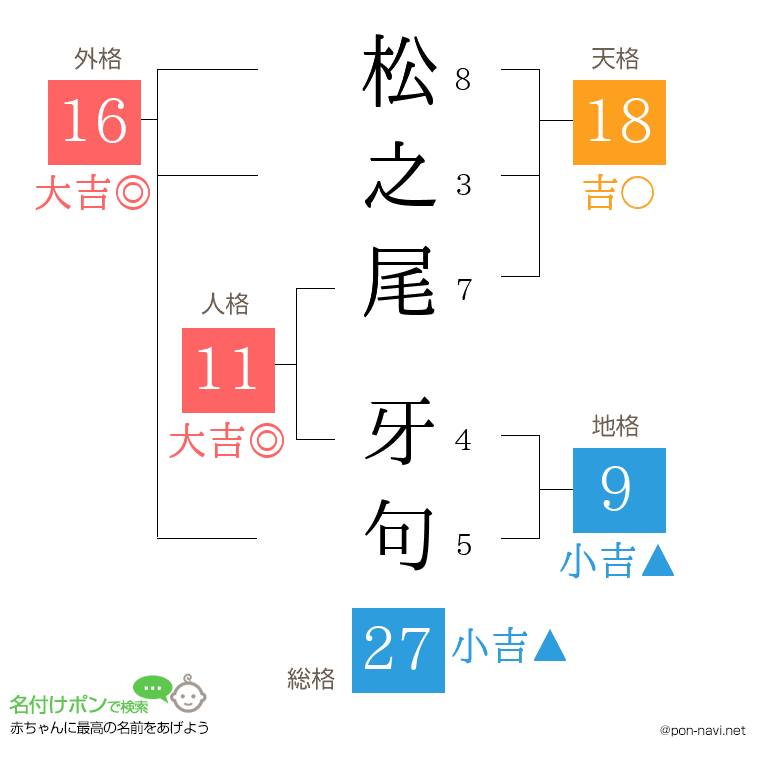 松之尾 牙句さんの姓名判断結果