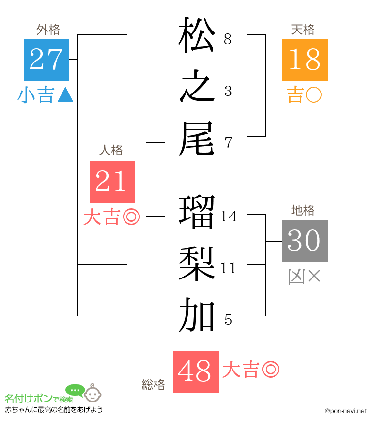 松之尾 瑠梨加さんの姓名判断結果