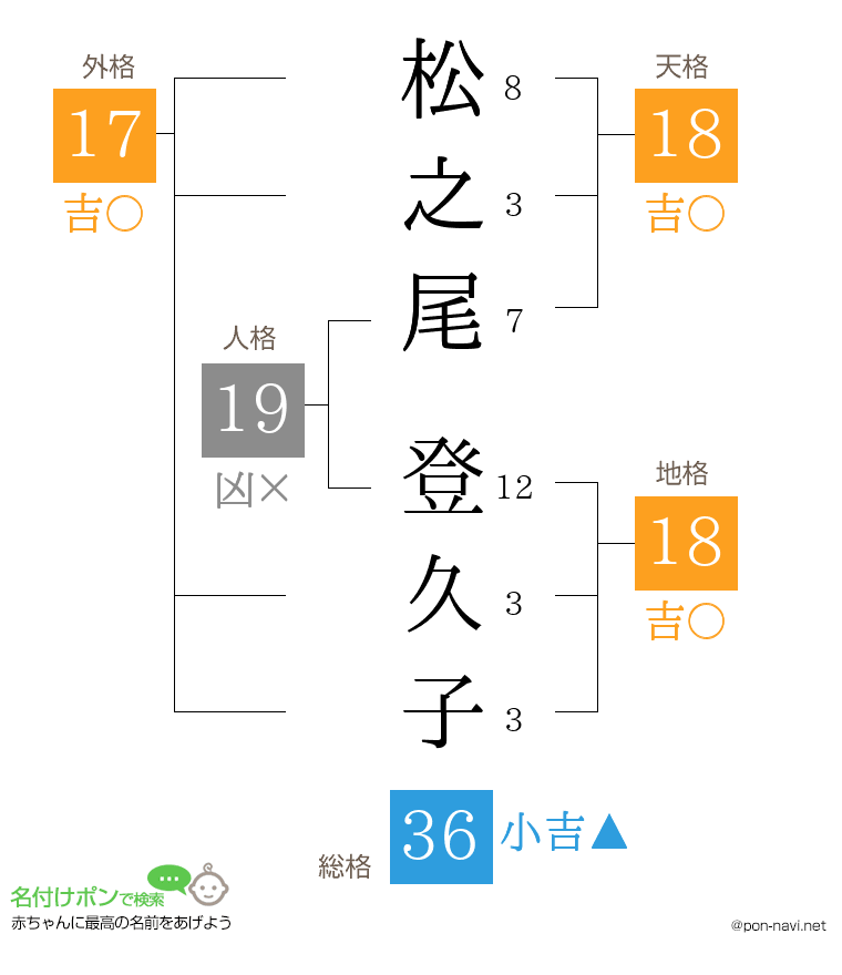 松之尾 登久子さんの姓名判断結果
