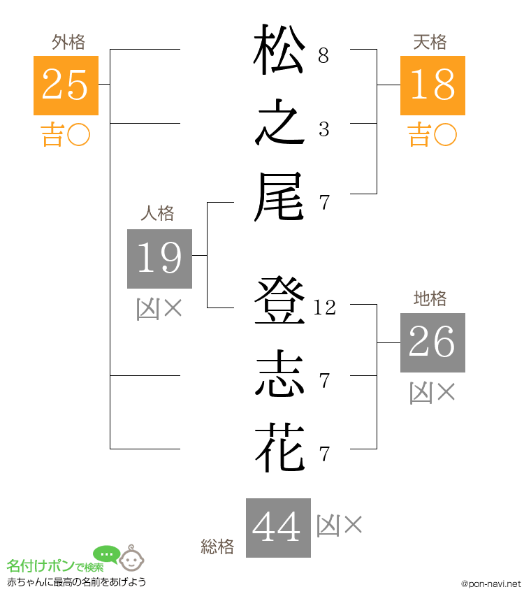 松之尾 登志花さんの姓名判断結果