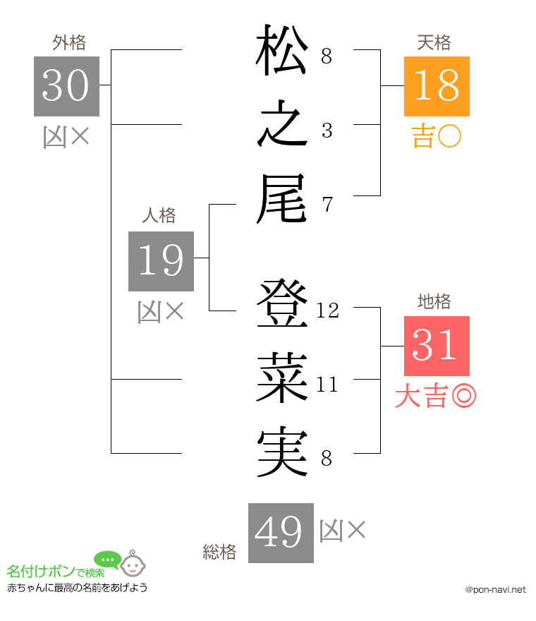 松之尾 登菜実さんの姓名判断結果