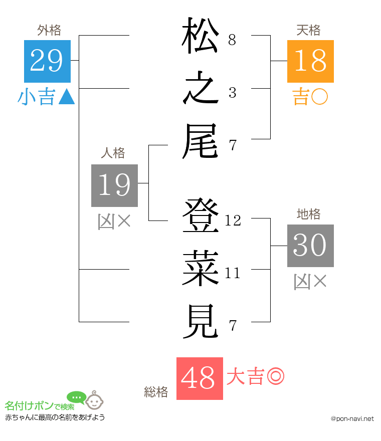 松之尾 登菜見さんの姓名判断結果