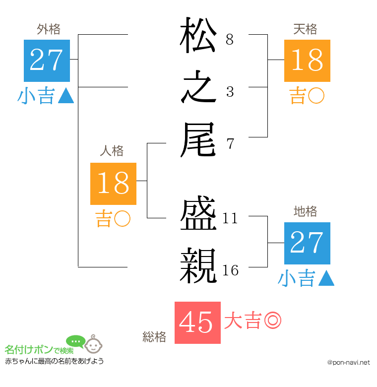 松之尾 盛親さんの姓名判断結果