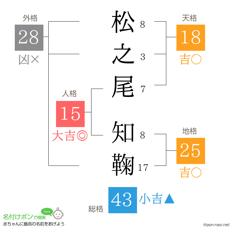 松之尾 知鞠さんの姓名判断結果