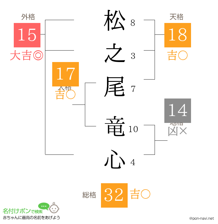 松之尾 竜心さんの姓名判断結果