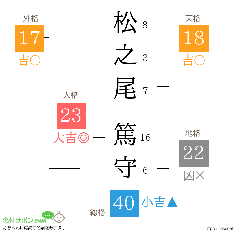 松之尾 篤守さんの姓名判断結果