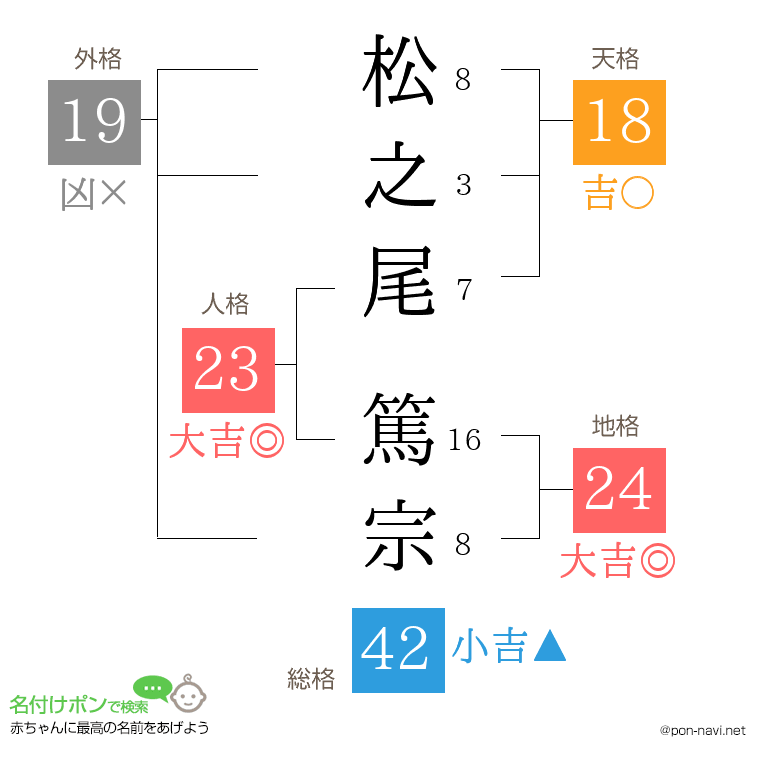 松之尾 篤宗さんの姓名判断結果