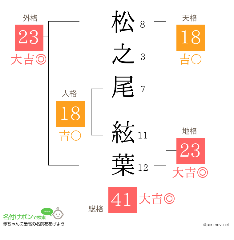 松之尾 絃葉さんの姓名判断結果