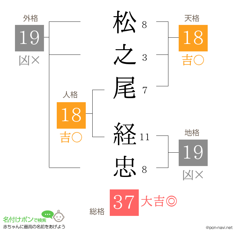松之尾 経忠さんの姓名判断結果