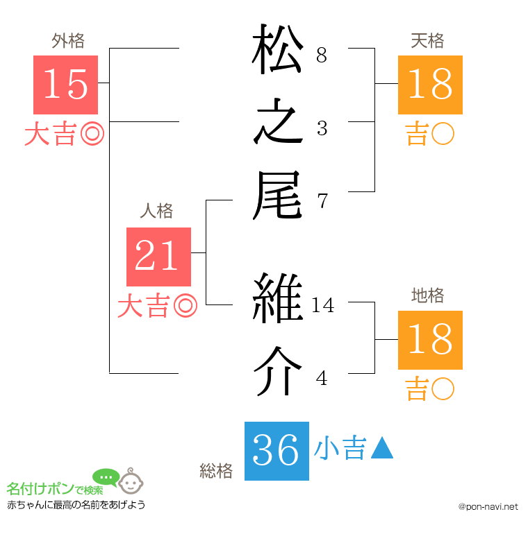 松之尾 維介さんの姓名判断結果