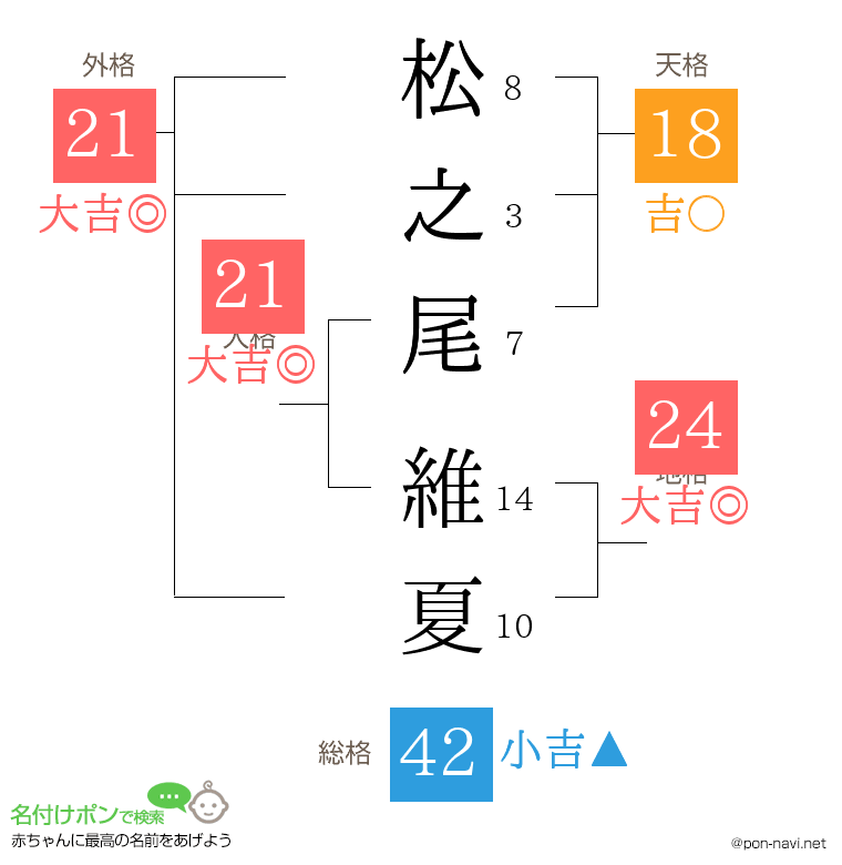 松之尾 維夏さんの姓名判断結果