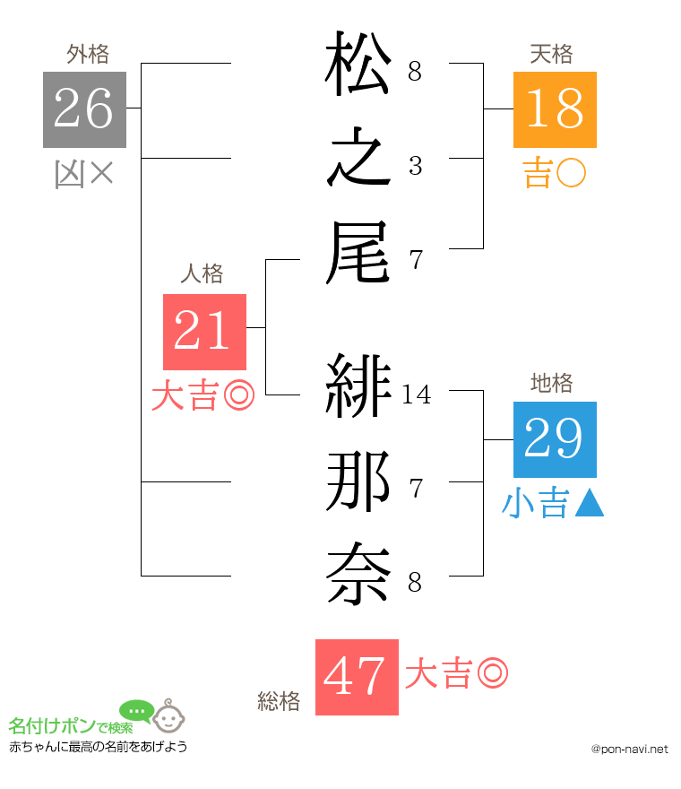松之尾 緋那奈さんの姓名判断結果