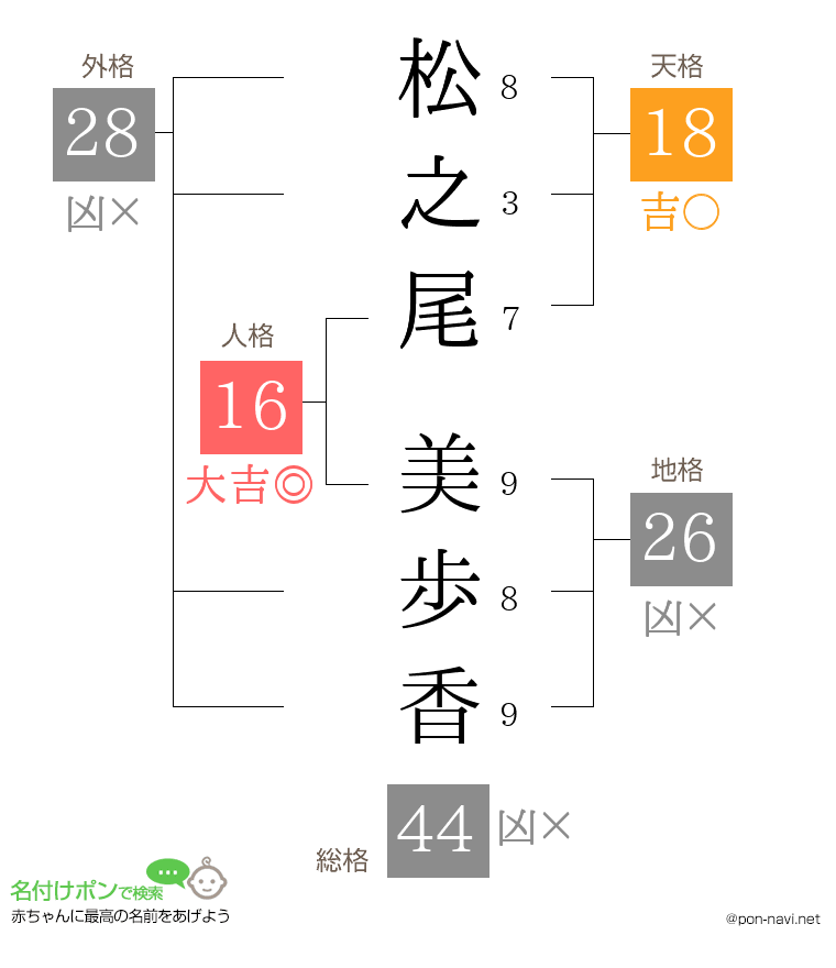松之尾 美歩香さんの姓名判断結果
