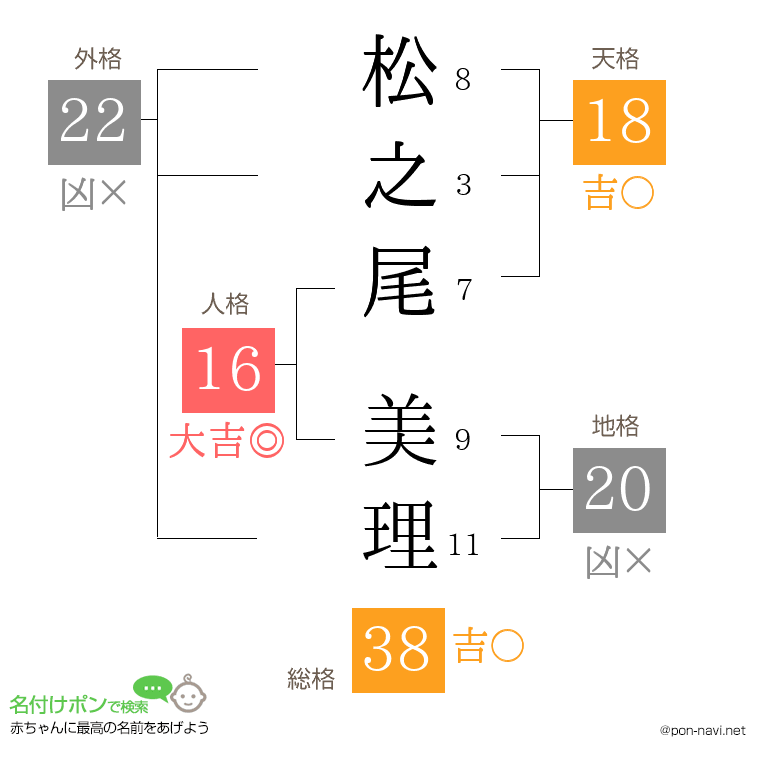松之尾 美理さんの姓名判断結果